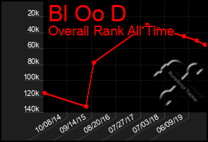 Total Graph of Bl Oo D