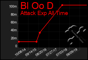 Total Graph of Bl Oo D