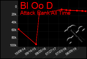 Total Graph of Bl Oo D