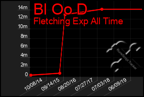 Total Graph of Bl Oo D
