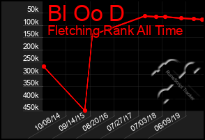 Total Graph of Bl Oo D
