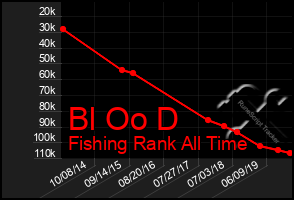 Total Graph of Bl Oo D