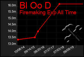 Total Graph of Bl Oo D