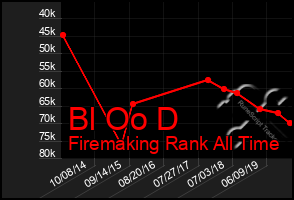 Total Graph of Bl Oo D