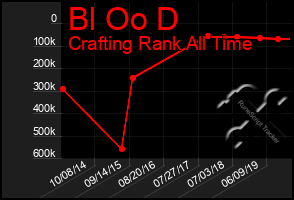 Total Graph of Bl Oo D