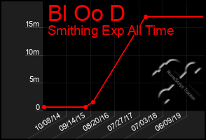 Total Graph of Bl Oo D