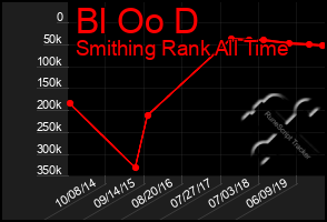 Total Graph of Bl Oo D