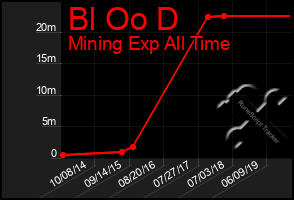 Total Graph of Bl Oo D
