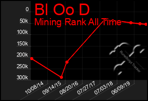 Total Graph of Bl Oo D