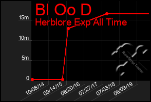 Total Graph of Bl Oo D