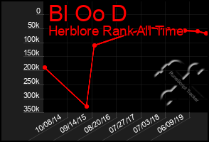 Total Graph of Bl Oo D