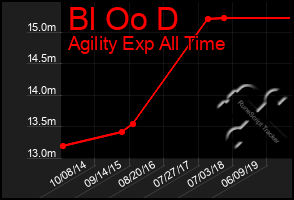 Total Graph of Bl Oo D