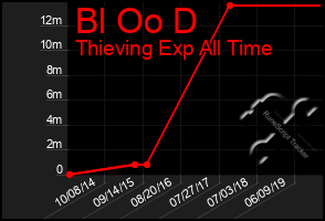 Total Graph of Bl Oo D