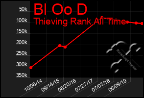 Total Graph of Bl Oo D