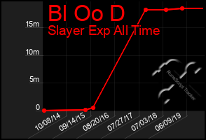 Total Graph of Bl Oo D