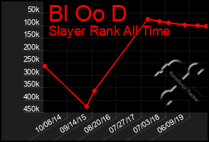 Total Graph of Bl Oo D