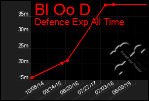Total Graph of Bl Oo D