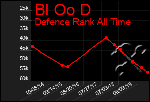 Total Graph of Bl Oo D