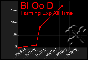 Total Graph of Bl Oo D