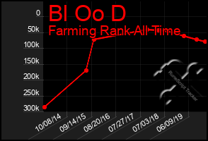Total Graph of Bl Oo D