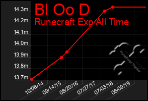 Total Graph of Bl Oo D