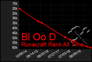 Total Graph of Bl Oo D