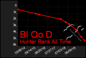 Total Graph of Bl Oo D