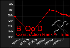 Total Graph of Bl Oo D