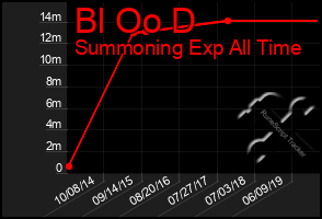 Total Graph of Bl Oo D