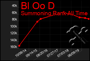 Total Graph of Bl Oo D