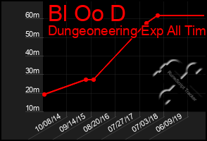 Total Graph of Bl Oo D