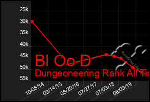 Total Graph of Bl Oo D