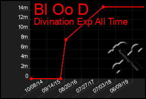 Total Graph of Bl Oo D