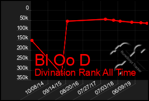 Total Graph of Bl Oo D