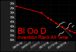 Total Graph of Bl Oo D