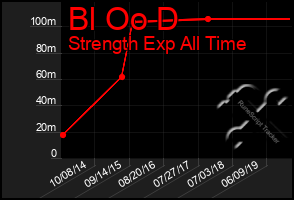 Total Graph of Bl Oo D