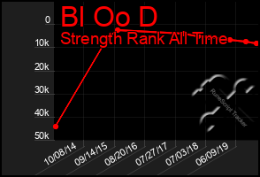 Total Graph of Bl Oo D