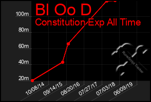 Total Graph of Bl Oo D