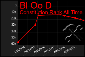 Total Graph of Bl Oo D