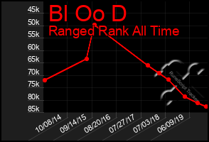 Total Graph of Bl Oo D