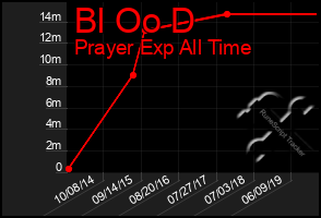 Total Graph of Bl Oo D