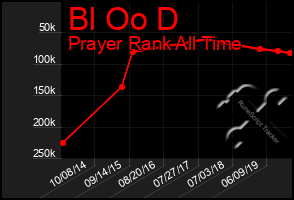 Total Graph of Bl Oo D