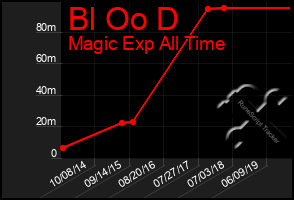 Total Graph of Bl Oo D