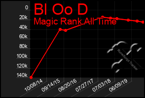 Total Graph of Bl Oo D