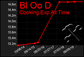 Total Graph of Bl Oo D