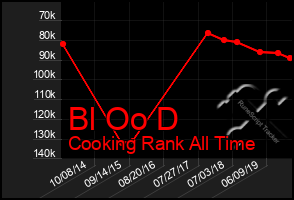 Total Graph of Bl Oo D