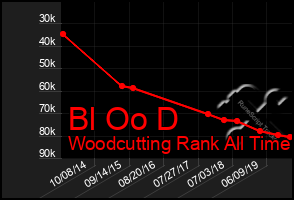 Total Graph of Bl Oo D
