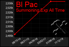 Total Graph of Bl Pac