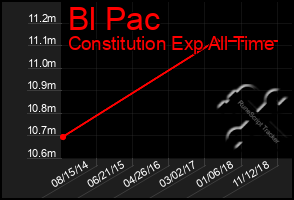 Total Graph of Bl Pac