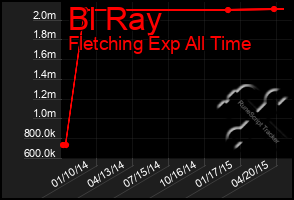 Total Graph of Bl Ray